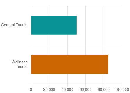 Average Revenue per Tourist